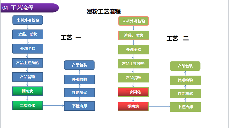 浸粉工藝流程